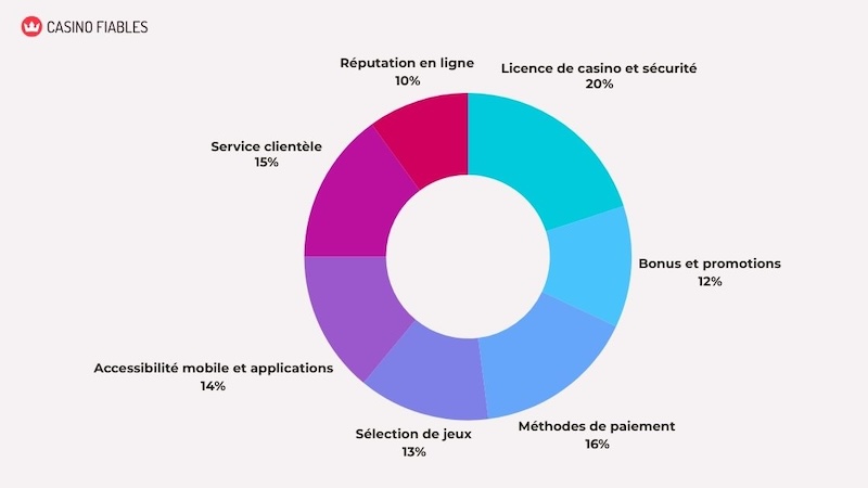 Comment nous évaluons les casinos en ligne au Canada